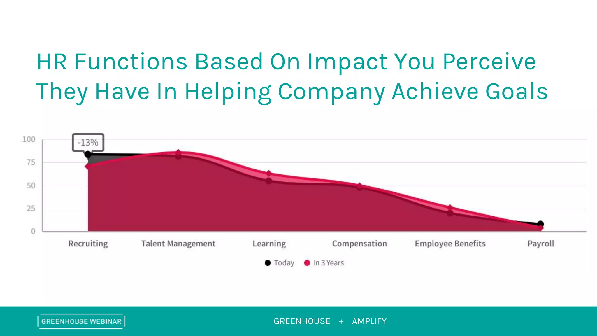 GREENHOUSE + AMPLIFY
HR Functions Based On Impact You Perceive
They Have In Helping Company Achieve Goals
 