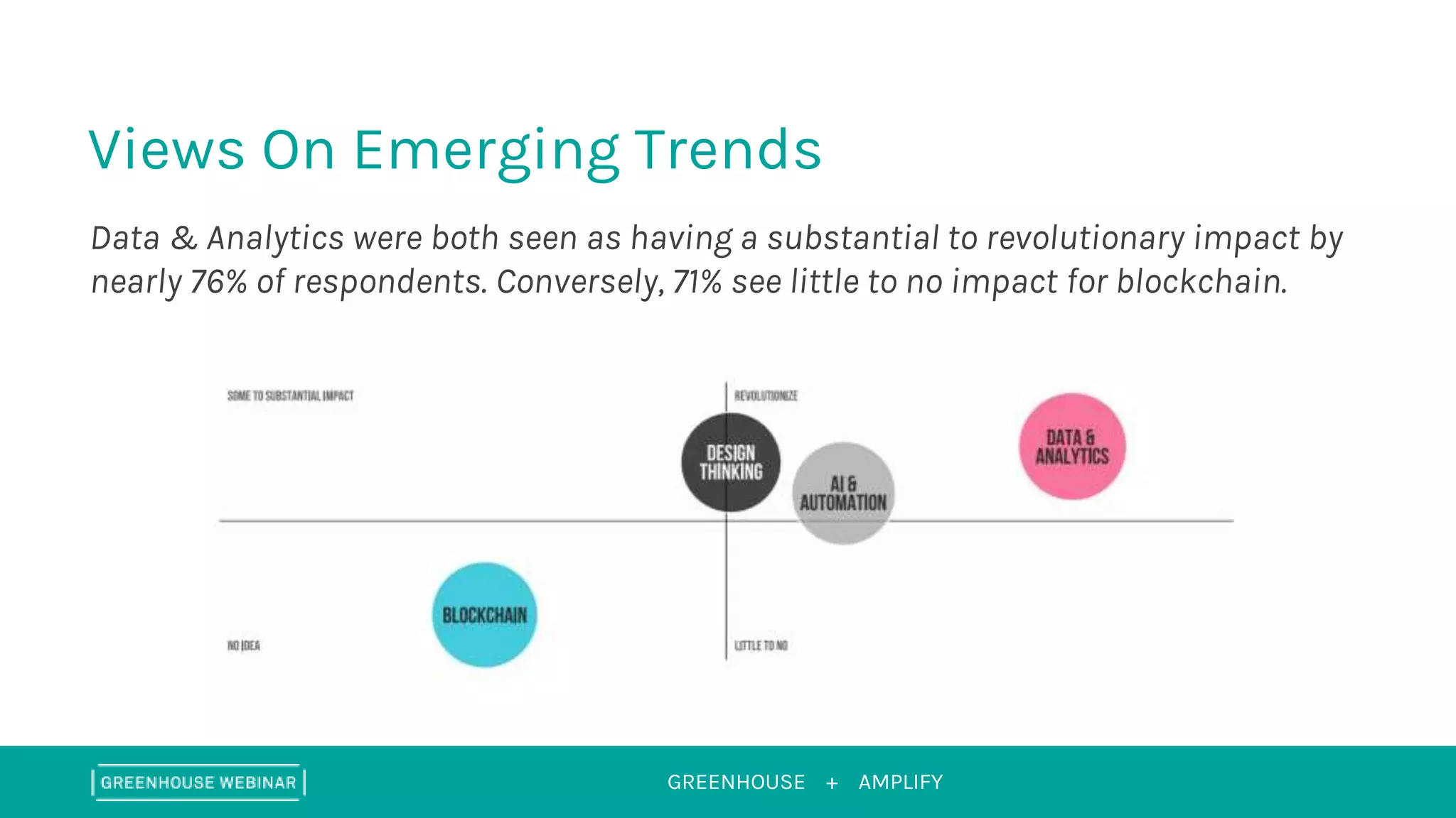 GREENHOUSE + AMPLIFY
Views On Emerging Trends
Data & Analytics were both seen as having a substantial to revolutionary impact by
nearly 76% of respondents. Conversely, 71% see little to no impact for blockchain.
 