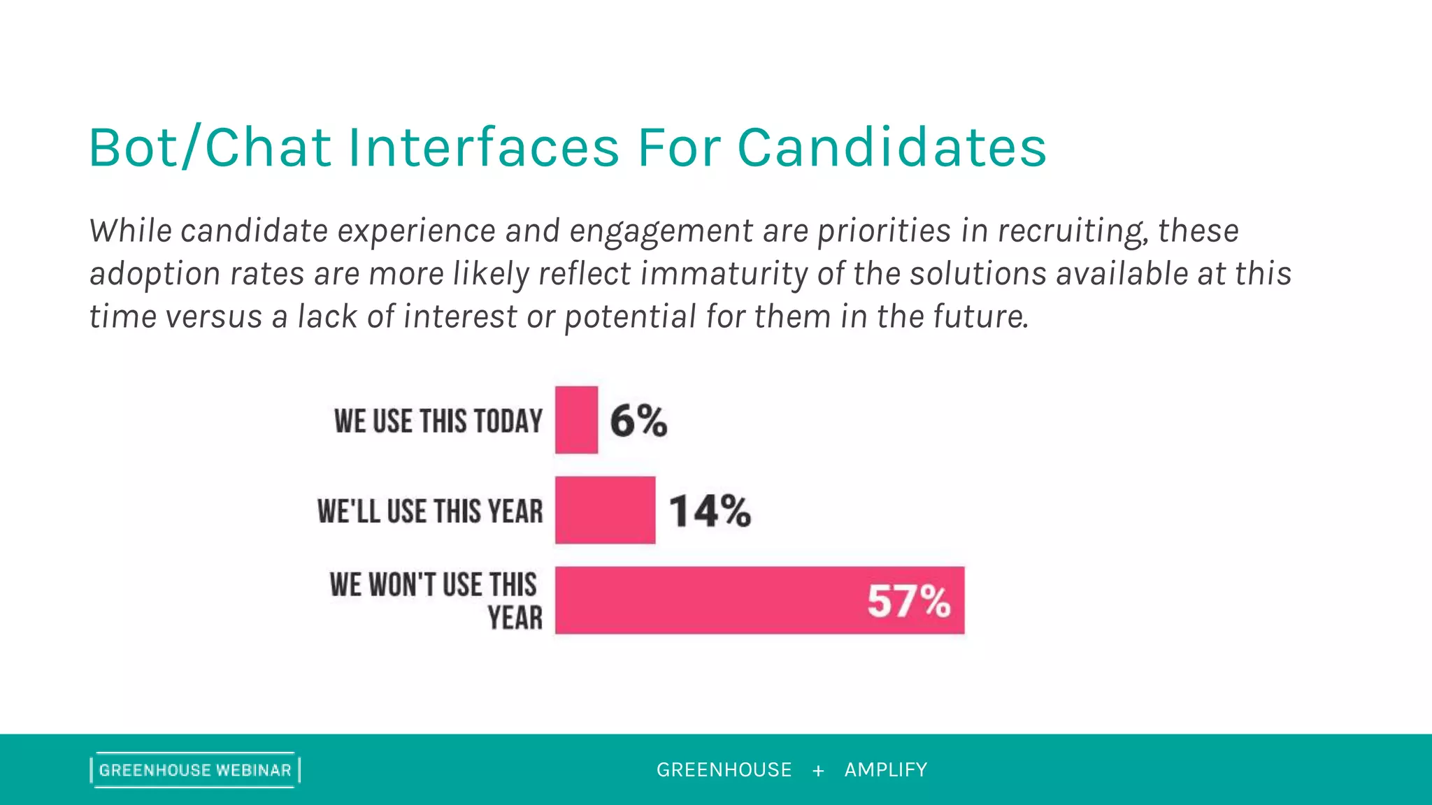 GREENHOUSE + AMPLIFY
Bot/Chat Interfaces For Candidates
While candidate experience and engagement are priorities in recruiting, these
adoption rates are more likely reflect immaturity of the solutions available at this
time versus a lack of interest or potential for them in the future.
 