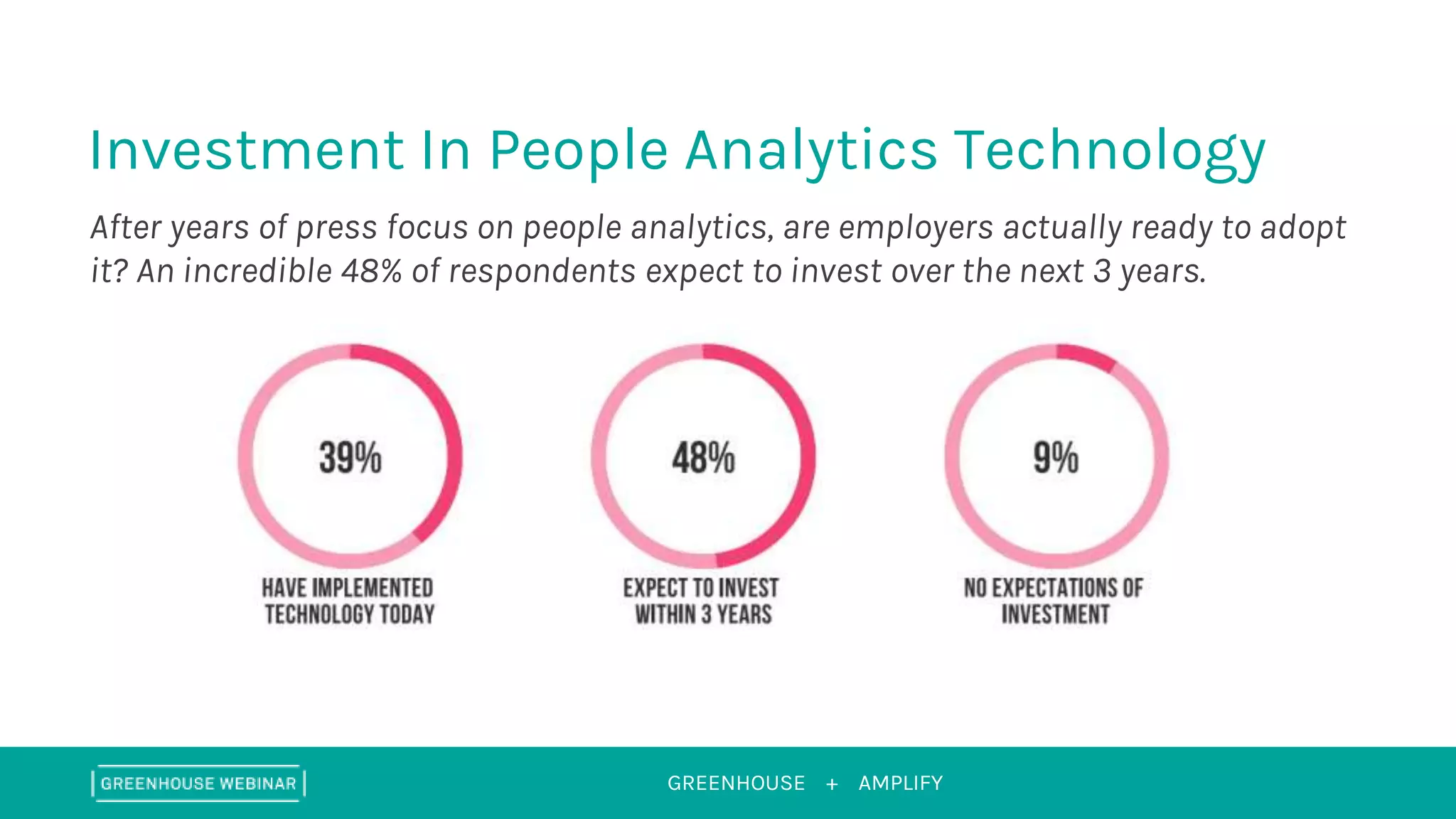 GREENHOUSE + AMPLIFY
Investment In People Analytics Technology
After years of press focus on people analytics, are employers actually ready to adopt
it? An incredible 48% of respondents expect to invest over the next 3 years.
 