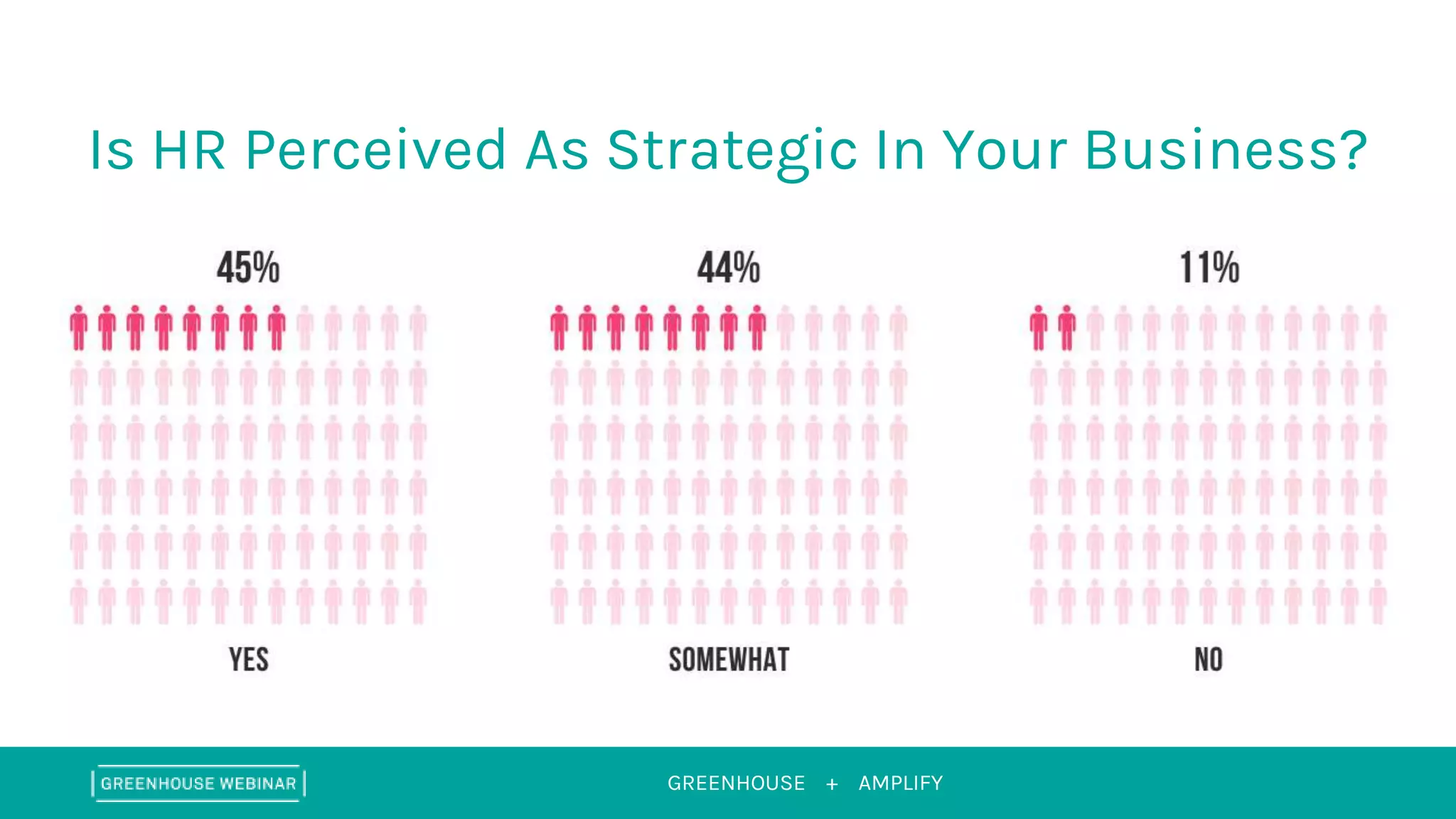 GREENHOUSE + AMPLIFY
Is HR Perceived As Strategic In Your Business?
 