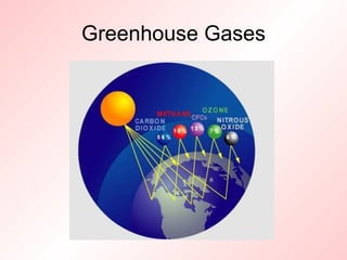 Greenhouse Gases 