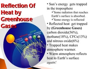 Sun’s energy  gets trapped in the troposphere Some radiation that reaches Earth’s surface is absorbed. Some energy is reflected Reflected heat  get trapped by  (Greenhouse Gases)  carbon dioxide(56%), methane(18%), CFCs(13%) and nitrous oxide(6%) Trapped heat makes atmosphere warmer. Warm atmosphere reflects heat to Earth’s surface  again! Reflection Of Heat by Greenhouse Gases 