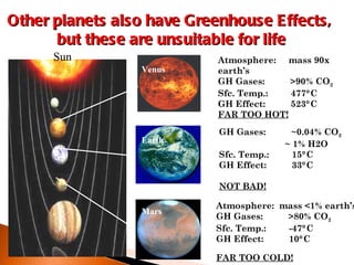 Other planets also have Greenhouse Effects,  but these are unsuitable for life Sun Mars Atmosphere:  mass <1% earth’s GH Gases:  >80% CO 2 Sfc. Temp.:  -47  C   GH Effect:  10  C   FAR TOO COLD! Earth GH Gases:  ~0.04% CO 2   ~ 1% H2O Sfc. Temp.:  15  C   GH Effect:  33  C   NOT BAD! Venus Atmosphere:  mass 90x earth’s GH Gases:  >90% CO 2 Sfc. Temp.:  477  C   GH Effect:  523  C   FAR TOO HOT! 