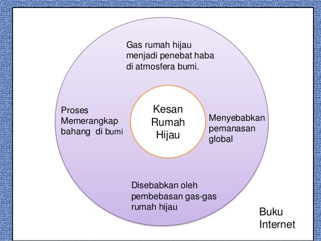 Kesan rumah hijau 