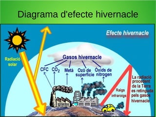 Diagrama d'efecte hivernacle 
 