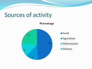 Sources of activity
49
13
14
24
Percentage
Fossil
Agriculture
Deforestation
Industry
 