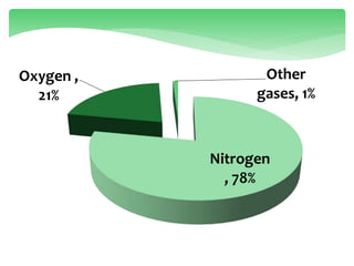 Nitrogen
, 78%
Oxygen ,
21%
Other
gases, 1%
 