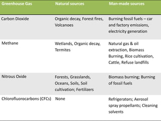 Greenhouse Gas Natural sources Man-made sources
Carbon Dioxide Organic decay, Forest fires,
Volcanoes
Burning fossil fuels – car
and factory emissions,
electricity generation
Methane Wetlands, Organic decay,
Termites
Natural gas & oil
extraction, Biomass
Burning, Rice cultivation,
Cattle, Refuse landfills
Nitrous Oxide Forests, Grasslands,
Oceans, Soils, Soil
cultivation; Fertilizers
Biomass burning; Burning
of fossil fuels
Chlorofluorocarbons (CFCs) None Refrigerators; Aerosol
spray propellants; Cleaning
solvents
 