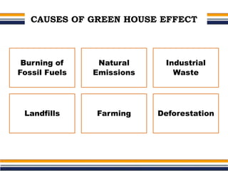 CAUSES OF GREEN HOUSE EFFECT
Burning of
Fossil Fuels
Natural
Emissions
Industrial
Waste
Landfills Farming Deforestation
 