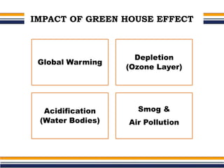 IMPACT OF GREEN HOUSE EFFECT
Global Warming
Depletion
(Ozone Layer)
Acidification
(Water Bodies)
Smog &
Air Pollution
 