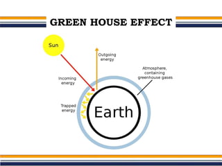 GREEN HOUSE EFFECT
 
