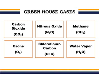 GREEN HOUSE GASES
Carbon
Dioxide
(CO2)
Nitrous Oxide
(N2O)
Methane
(CH4)
Ozone
(O3)
Chloroflouro
Carbon
(CFC)
Water Vapor
(H2O)
 
