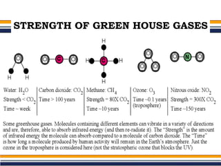 STRENGTH OF GREEN HOUSE GASES
 