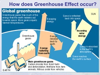 How does Greenhouse Effect occur?
 