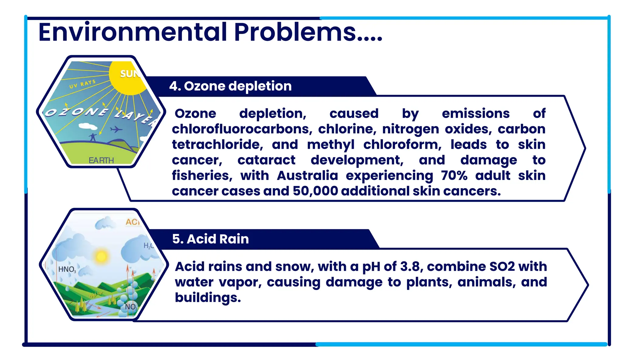 Environmental Problems....
4. Ozone depletion
PRODUCT 3
Ozone depletion, caused by emissions of
chlorofluorocarbons, chlorine, nitrogen oxides, carbon
tetrachloride, and methyl chloroform, leads to skin
cancer, cataract development, and damage to
fisheries, with Australia experiencing 70% adult skin
cancer cases and 50,000 additional skin cancers.
5. Acid Rain
Acid rains and snow, with a pH of 3.8, combine SO2 with
water vapor, causing damage to plants, animals, and
buildings.
 
