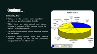 Continue…
Methane(CH4):
 Methane is the second most abundant
greenhouse gas after carbon dioxide.
 While there are both natural and human
sources of methane (CH4), humans create the
majority of total emissions.
 The main natural sources include wetlands, termites
and the oceans.
 Important human sources come from landfills,
livestock farming, as well as the production,
transportation and use of fossil fuels.
 