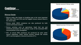 Continue…
Nitrous Oxide:
 Nitrous oxide also known as laughing gas is the most important
GHG after CH4 and CO2 and the biggest human related threat to
the ozone layer.
 Nitrous oxide (N2O) emissions are also produced by both
natural and human sources.
 Human activities such as agriculture, fossil fuel use and
industrial processes are the primary cause of the increased N2O
concentrations in the atmosphere.
 60% of natural N2O emissions are produced by soils under
natural vegetation. Other natural sources include the oceans
(35%) and atmospheric chemical reactions (5%).
 