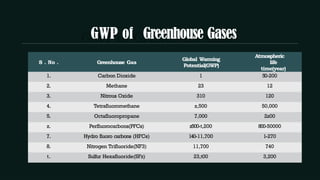 GWP of Greenhouse Gases
S . No . Greenhouse Gas
Global Warming
Potential(GWP)
Atmospheric
life
time(year)
1. Carbon Dioxide 1 50-200
2. Methane 23 12
3. Nitrous Oxide 310 120
4. Tetrafluoromethane z,500 50,000
5. Octafluoropropane 7,000 2z00
z. Perfluorocarbons(PFCs) z500-t,200 800-50000
7. Hydro fluoro carbons (HFCs) 140-11,700 1-270
8. Nitrogen Trifluoride(NF3) 11,700 740
t. Sulfur Hexafluoride(SFz) 23,t00 3,200
 