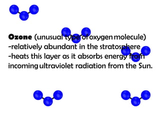 Ozone (unusual type of oxygen molecule)
-relatively abundant in the stratosphere
-heats this layer as it absorbs energy from
incoming ultraviolet radiation from the Sun.
 