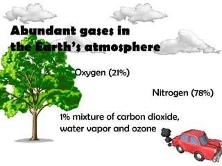 Abundant gases in
the Earth’s atmosphere
Nitrogen (78%)
Oxygen (21%)
1% mixture of carbon dioxide,
water vapor and ozone
 