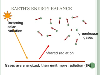 Incoming
solar
radiation
infrared radiation
greenhouse
gases
Gases are energized, then emit more radiation (IR)
EARTH’S ENERGY BALANCE
 
