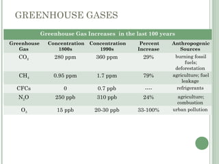 GREENHOUSE GASES
Greenhouse Gas Increases in the last 100 years
Greenhouse
Gas
Concentration
1800s
Concentration
1990s
Percent
Increase
Anthropogenic
Sources
CO2 280 ppm 360 ppm 29% burning fossil
fuels;
deforestation
CH4 0.95 ppm 1.7 ppm 79% agriculture; fuel
leakage
CFCs 0 0.7 ppb ---- refrigerants
N2O 250 ppb 310 ppb 24% agriculture;
combustion
O3 15 ppb 20-30 ppb 33-100% urban pollution
 
