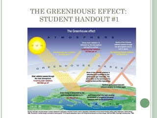 THE GREENHOUSE EFFECT:
STUDENT HANDOUT #1
 