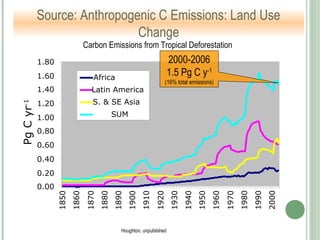 Houghton, unpublished
Carbon Emissions from Tropical Deforestation
PgCyr-1
0.00
0.20
0.40
0.60
0.80
1.00
1.20
1.40
1.60
1.80 1850
1860
1870
1880
1890
1900
1910
1920
1930
1940
1950
1960
1970
1980
1990
2000
Africa
Latin America
S. & SE Asia
Source: Anthropogenic C Emissions: Land Use
Change
SUM
2000-2006
1.5 Pg C y-1
(16% total emissions)
 