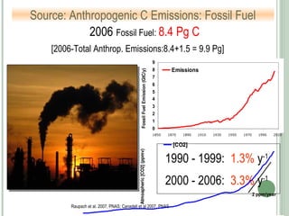 Source: Anthropogenic C Emissions: Fossil Fuel
Raupach et al. 2007, PNAS; Canadell et al 2007, PNAS
1990 - 1999: 1.3% y-1
2000 - 2006: 3.3% y-1
0
1
2
3
4
5
6
7
8
9
1850 1870 1890 1910 1930 1950 1970 1990 2010
FossilFuelEmission(GtC/y)
Emissions
280
300
320
340
360
380
400
Atmoapheric[CO2](ppmv)
[CO2]
2 ppm/year
1850 1870 1890 1910 1930 1950 1970 1990 2010
2006 Fossil Fuel: 8.4 Pg C
[2006-Total Anthrop. Emissions:8.4+1.5 = 9.9 Pg]
 