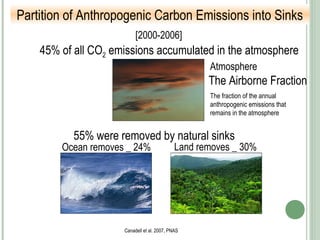 Partition of Anthropogenic Carbon Emissions into Sinks
Canadell et al. 2007, PNAS
Ocean removes _ 24% Land removes _ 30%
55% were removed by natural sinks
45% of all CO2 emissions accumulated in the atmosphere
The Airborne Fraction
The fraction of the annual
anthropogenic emissions that
remains in the atmosphere
Atmosphere
[2000-2006]
 