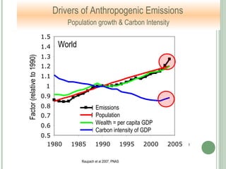 Raupach et al 2007, PNAS
0.5
0.6
0.7
0.8
0.9
1
1.1
1.2
1.3
1.4
1.5
1980
0.5
0.6
0.7
0.8
0.9
1
1.1
1.2
1.3
1.4
1.5
1980
World
0.5
0.6
0.7
0.8
0.9
1
1.1
1.2
1.3
1.4
1.5
1980 1985 1990 1995 2000 2005
F (emissions)
P (population)
g = G/P
h = F/G
Factor(relativeto1990)
Emissions
Population
Wealth = per capita GDP
Carbon intensity of GDP
Drivers of Anthropogenic Emissions
Population growth & Carbon Intensity
 