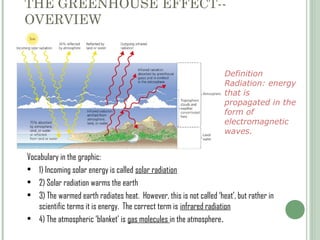 THE GREENHOUSE EFFECT--
OVERVIEW
Vocabulary in the graphic:
• 1) Incoming solar energy is called solar radiation
• 2) Solar radiation warms the earth
• 3) The warmed earth radiates heat. However, this is not called ‘heat’, but rather in
scientific terms it is energy. The correct term is infrared radiation
• 4) The atmospheric ‘blanket’ is gas molecules in the atmosphere.
Definition
Radiation: energy
that is
propagated in the
form of
electromagnetic
waves.
 