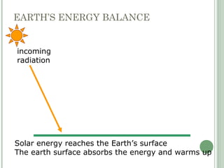 incoming
radiation
Solar energy reaches the Earth’s surface
The earth surface absorbs the energy and warms up
EARTH’S ENERGY BALANCE
 