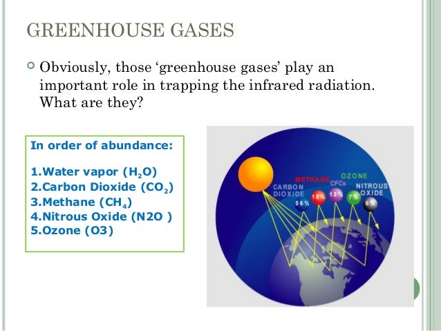 Greenhouse Effect Carbon Cycle Rising Temperatures