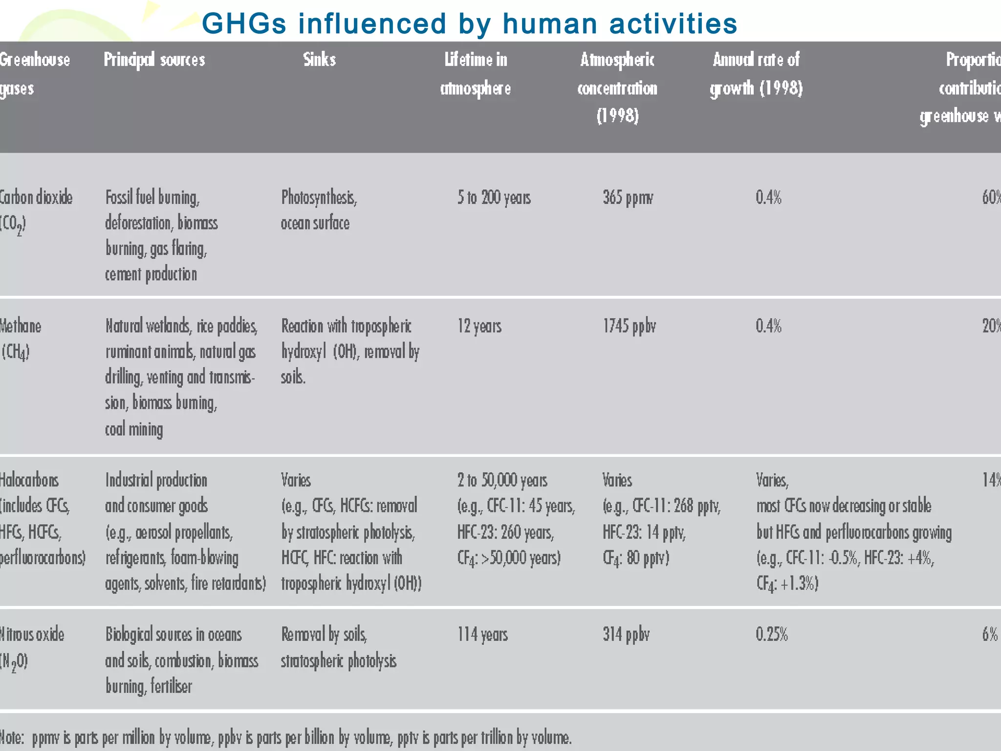 GHGs influenced by human activities

 