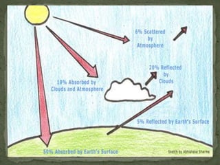 Green House Effect Causes Impact On Environment