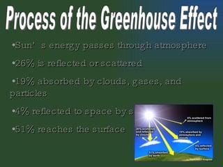 Process of the Greenhouse Effect Sun’s energy passes through atmosphere 26% is reflected or scattered 19% absorbed by clouds, gases, and particles 4% reflected to space by surface  51% reaches the surface 