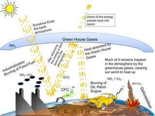 Green House Gases
Burning of
Oil, Petrol
EngineCFC
NOX +Co2
NO+Co2
NOx + Co2
CFC
Some of the energy
passes back into
space
Much of it remains trapped
in the atmosphere by the
greenhouse gases, causing
our world to heat up
NH4
Burning of
Oil, Petrol
Engine
 