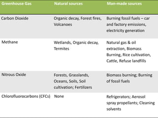 Greenhouse Gas Natural sources Man-made sources
Carbon Dioxide Organic decay, Forest fires,
Volcanoes
Burning fossil fuels – car
and factory emissions,
electricity generation
Methane Wetlands, Organic decay,
Termites
Natural gas & oil
extraction, Biomass
Burning, Rice cultivation,
Cattle, Refuse landfills
Nitrous Oxide Forests, Grasslands,
Oceans, Soils, Soil
cultivation; Fertilizers
Biomass burning; Burning
of fossil fuels
Chlorofluorocarbons (CFCs) None Refrigerators; Aerosol
spray propellants; Cleaning
solvents
 