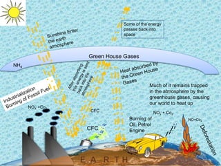 Green House Gases
Burning of
Oil, Petrol
EngineCFC
NOX +Co2
NO+Co2
NOx + Co2
CFC
Some of the energy
passes back into
space
Much of it remains trapped
in the atmosphere by the
greenhouse gases, causing
our world to heat up
NH4
Burning of
Oil, Petrol
Engine
 