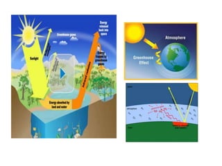 Greenhouse Effect With Global Warming Earth And Space Greenhouse Effect With Global Warming Earth And Space