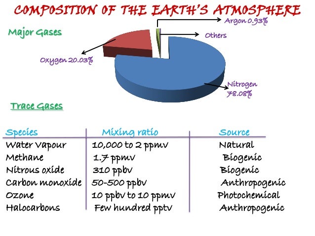 Greenhouse Gases And Their Effect