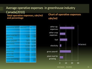 Averageoperativeexpenses in greenhouse industry
Canada(2010)
Total operative expenses, cdn/m2
and percentage
Chart of operative expenses
cdn/m2
operative 2010 cdn/m2 %
plant mat for
growing
5.46 7.69
gross payroll 18.2 25,64
electricity 2.38 3.35
fuel 12.05 16.97
other crop
expenses
9.03 12.73
other op.
expenses
23.85 23.61
total operating
expenses
70.97 100
22.6.2015Artin Demiri 11
0 10 20 30
plant mat for
growing
gross payroll
electicity
fuel
other crop
expenses
other op.
expenses
Series1
 
