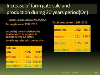 Increase of farm gate sale and
production during 20 years period(On)
statisticsCanada,CatalogueNo.22-202-X
Farm gate value 1992-2012
according the calculations the
development of peppers to
tomatoes was 3.4 faster,
combining sales with production
Total production 1992-2012
Sale mil
cdn 1992 2012
tomato 18.7 257.5
peppers 4.32 198.15
cucumbers 21.12 203.3
prod ton 1992 2012
tomato 12.1 176.5
peppers 1.35 70.9
cucumbers 22.5 227.8
22.6.2015Artin Demiri 19
 