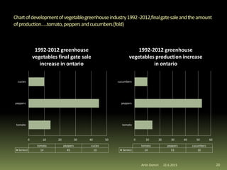 Chartofdevelopmentofvegetablegreenhouseindustry1992-2012,finalgatesaleandtheamount
ofproduction…..tomato,peppersandcucumbers(fold)
22.6.2015Artin Demiri 20
0 10 20 30 40 50
tomato
peppers
cucies
tomato peppers cucies
Series1 14 45 10
1992-2012 greenhouse
vegetables final gate sale
increase in ontario
0 10 20 30 40 50 60
tomato
peppers
cucumbers
tomato peppers cucumbers
Series1 14 53 10
1992-2012 greenhouse
vegetables production increase
in ontario
 