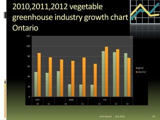 2010,2011,2012 vegetable
greenhouse industry growth chart in
Ontario
22.6.2015Artin Demiri 23
0
20
40
60
80
100
120
tom pepp cuc
10 11 12 11 12 11 12
kg/m2
cden/m2
 