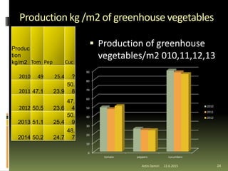 Production kg /m2 of greenhouse vegetables
 Production of greenhouse
vegetables/m2 010,11,12,13
22.6.2015Artin Demiri 24
Produc
tion
kg/m2 Tom Pep Cuc
2010 49 25.4 ?
2011 47.1 23.9
50.
8
2012 50.5 23.6
47.
4
2013 51.1 25.4
50.
9
2014 50.2 24.7
48.
7
0
10
20
30
40
50
60
70
80
90
tomato peppers cucumbers
2010
2011
2012
 