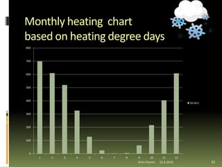 Monthly heating chart
based on heating degree days
0
100
200
300
400
500
600
700
800
1 2 3 4 5 6 7 8 9 10 11 12
Series1
32Artin Demiri 22.6.2015
 