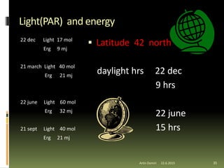 Light(PAR) and energy
22 dec Light 17 mol
Erg 9 mj
21 march Light 40 mol
Erg 21 mj
22 june Light 60 mol
Erg 32 mj
21 sept Light 40 mol
Erg 21 mj
 Latitude 42 north
daylight hrs 22 dec
9 hrs
22 june
15 hrs
35Artin Demiri 22.6.2015
 